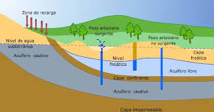 Apus del Agua: IMPORTANCIA DE LAS AGUAS SUBTERRÁNEAS
